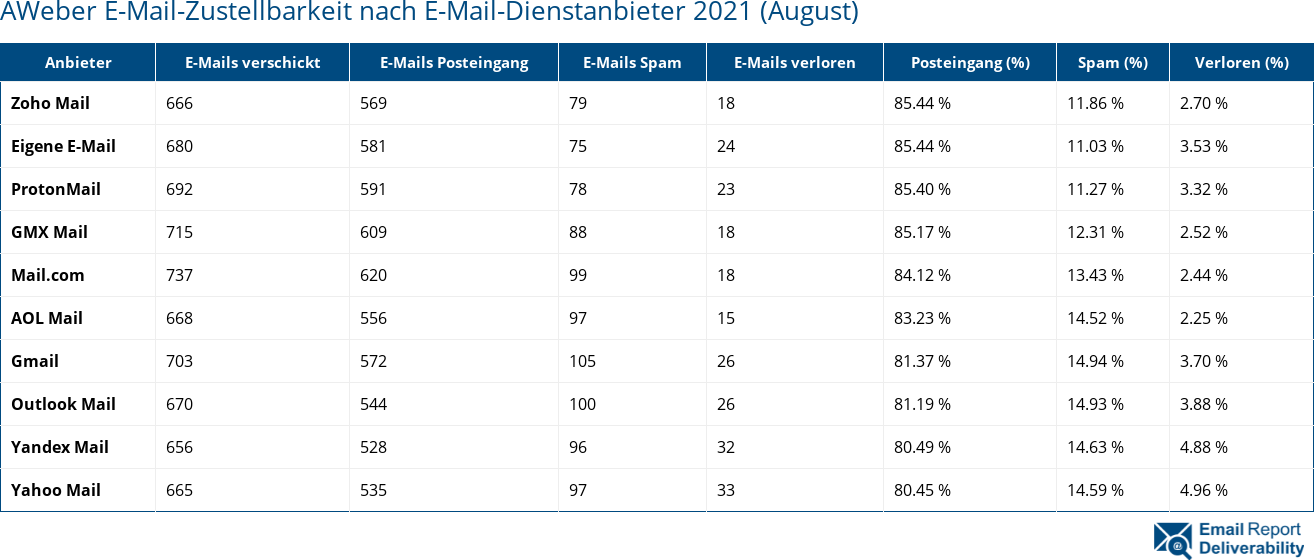 AWeber E-Mail-Zustellbarkeit nach E-Mail-Dienstanbieter 2021 (August)