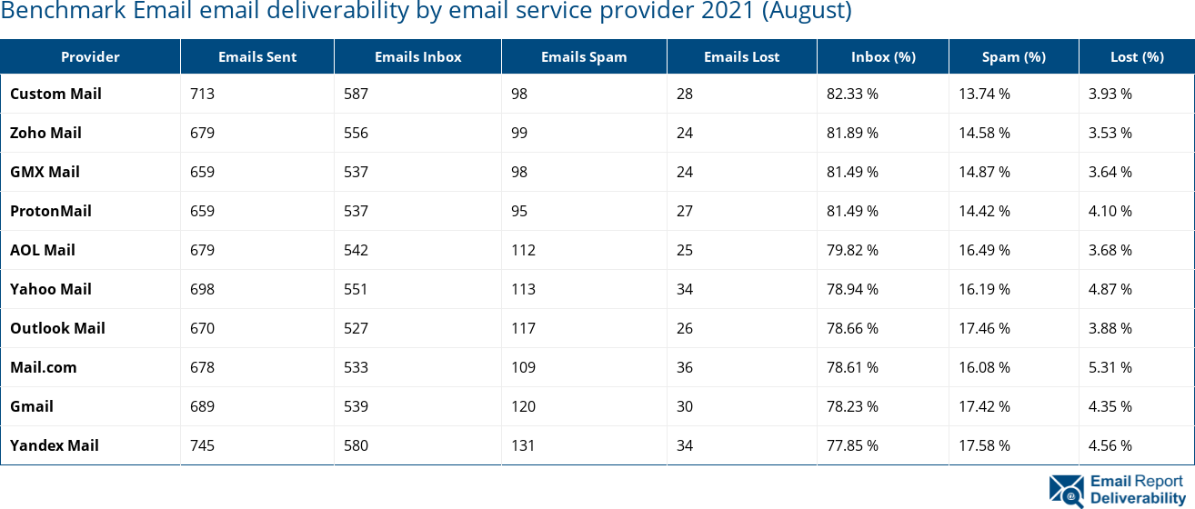 Benchmark Email email deliverability by email service provider 2021 (August)