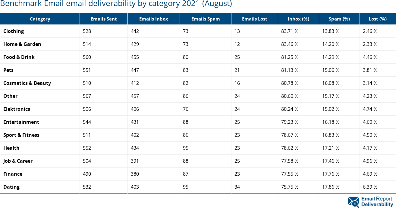 Benchmark Email email deliverability by category 2021 (August)