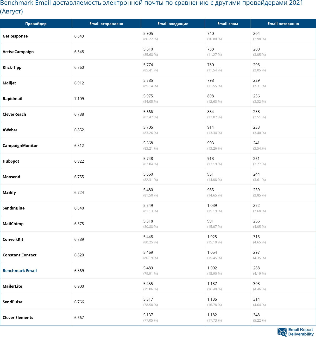 Benchmark Email доставляемость электронной почты по сравнению с другими провайдерами 2021 (Август)