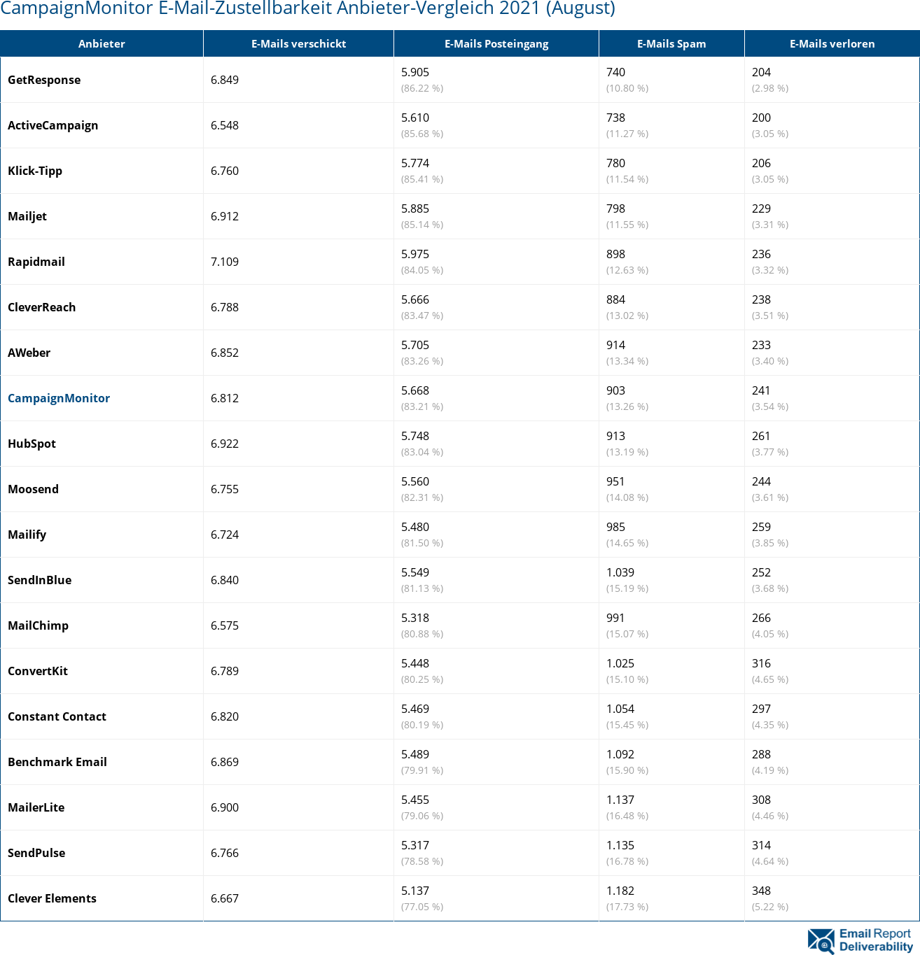 CampaignMonitor E-Mail-Zustellbarkeit Anbieter-Vergleich 2021 (August)