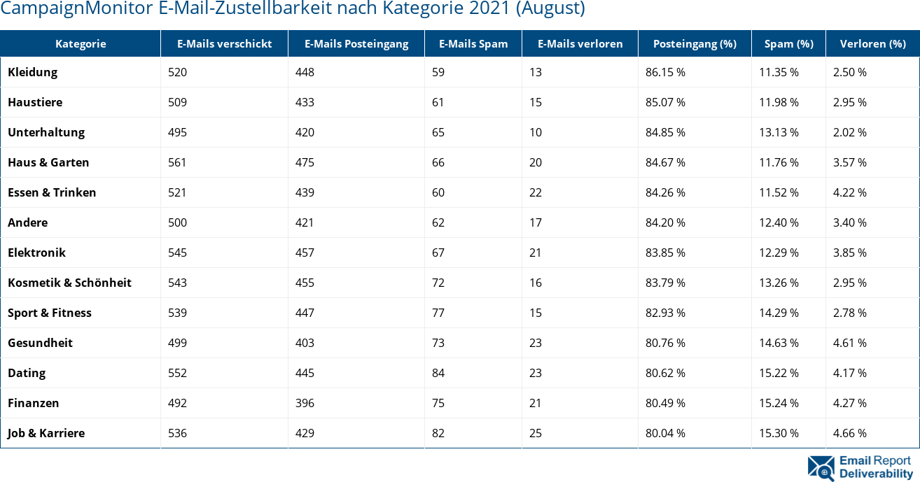 CampaignMonitor E-Mail-Zustellbarkeit nach Kategorie 2021 (August)