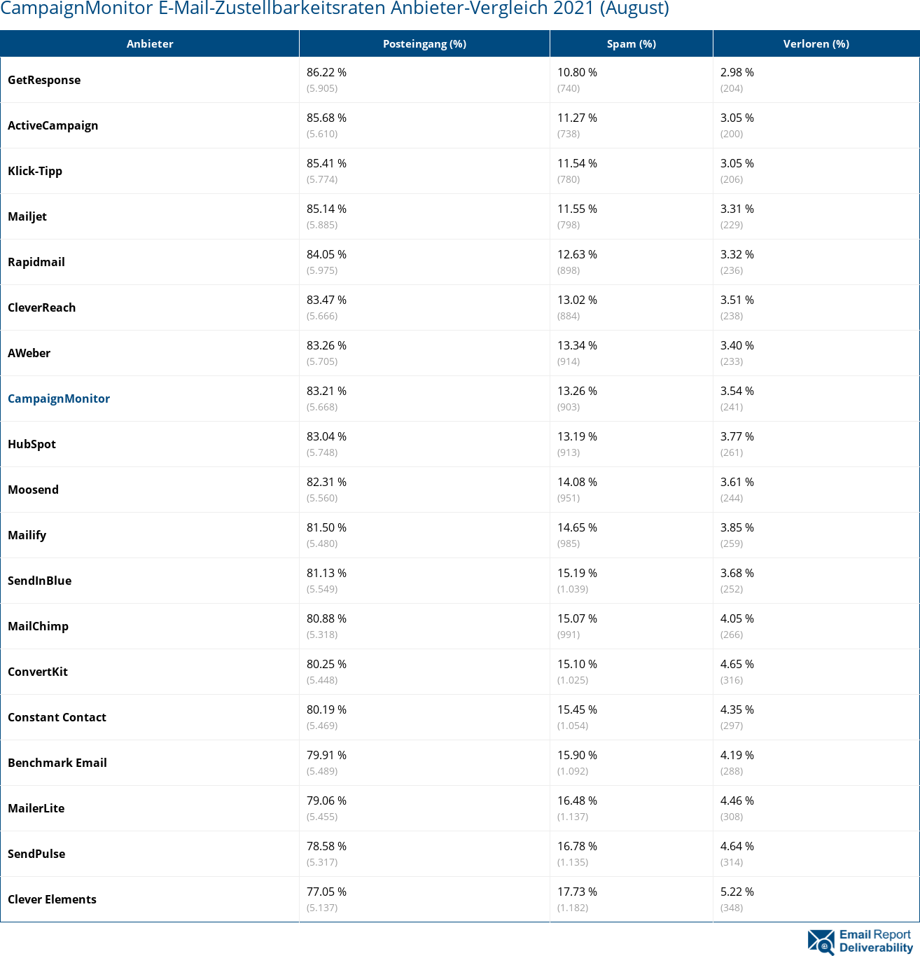 CampaignMonitor E-Mail-Zustellbarkeitsraten Anbieter-Vergleich 2021 (August)