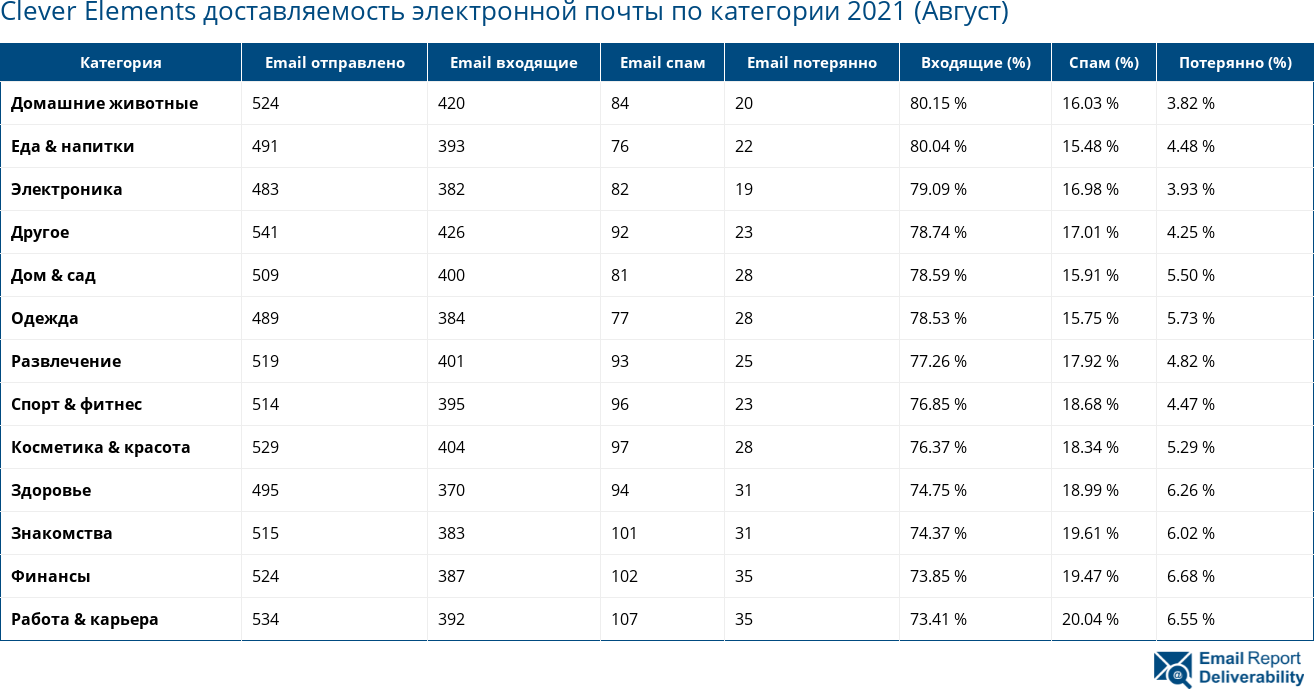 Clever Elements доставляемость электронной почты по категории 2021 (Август)