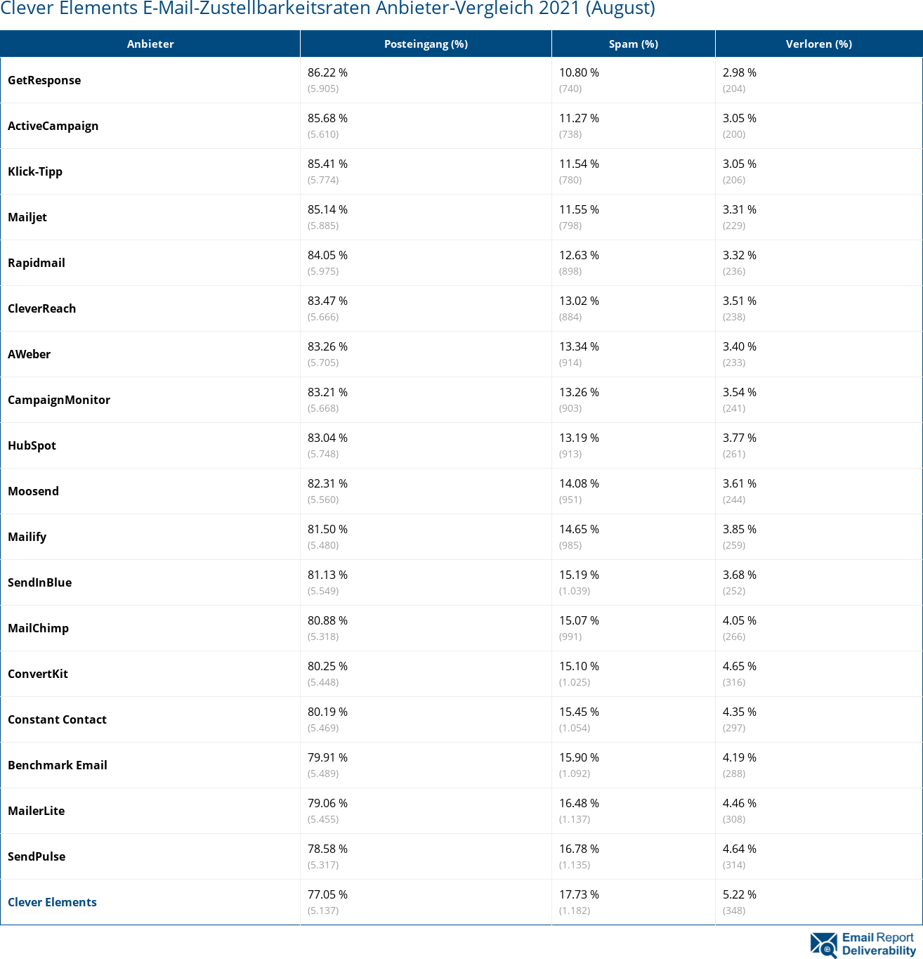 Clever Elements E-Mail-Zustellbarkeitsraten Anbieter-Vergleich 2021 (August)