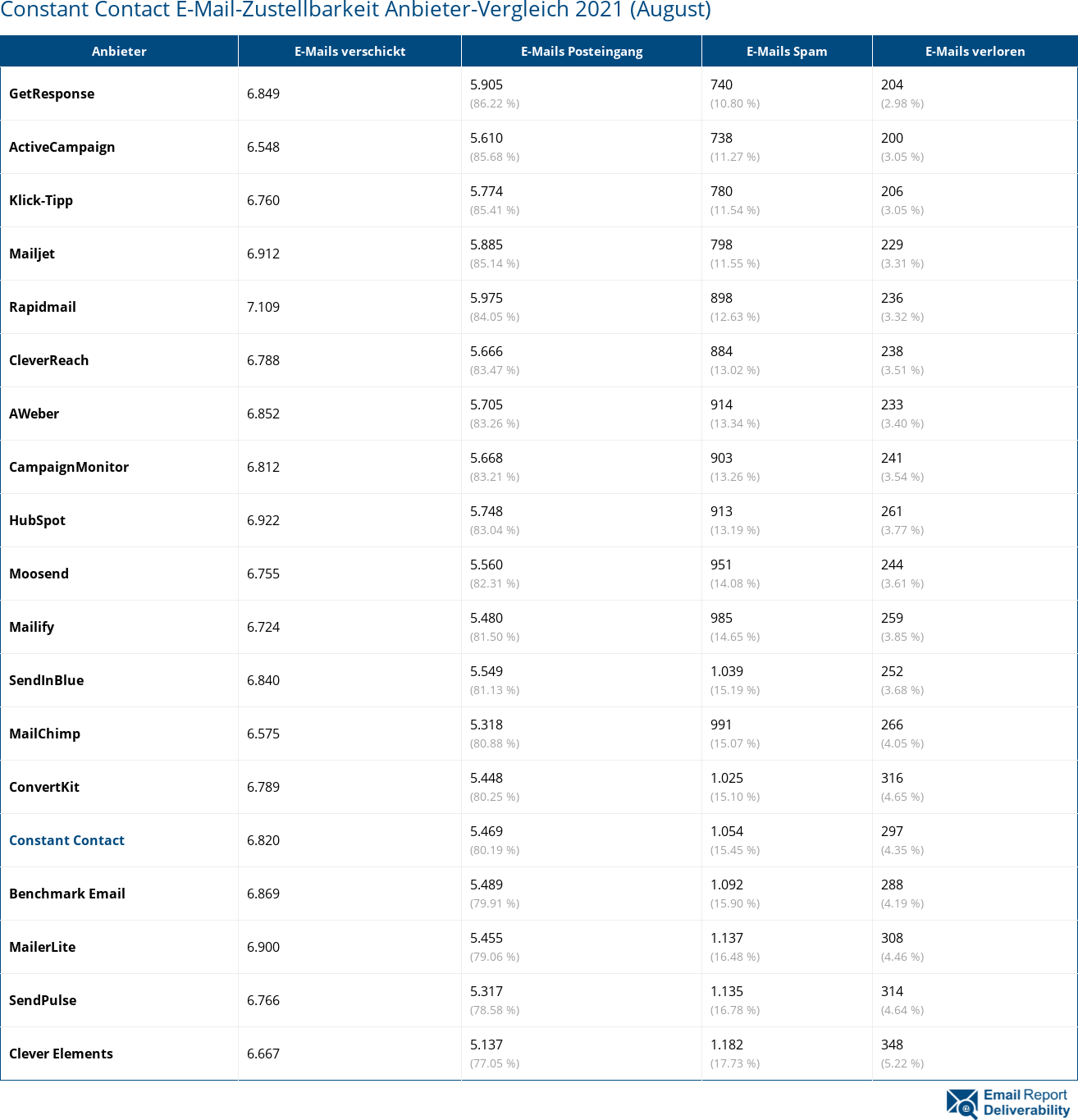 Constant Contact E-Mail-Zustellbarkeit Anbieter-Vergleich 2021 (August)