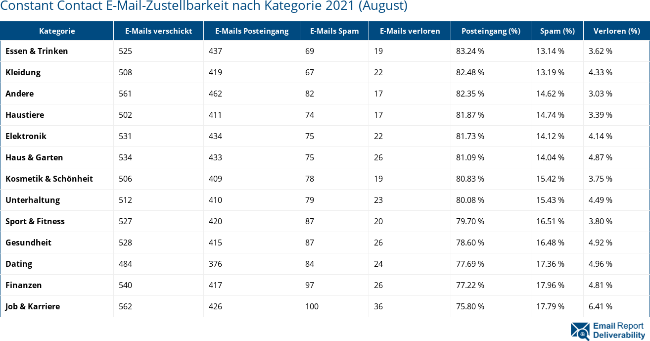 Constant Contact E-Mail-Zustellbarkeit nach Kategorie 2021 (August)