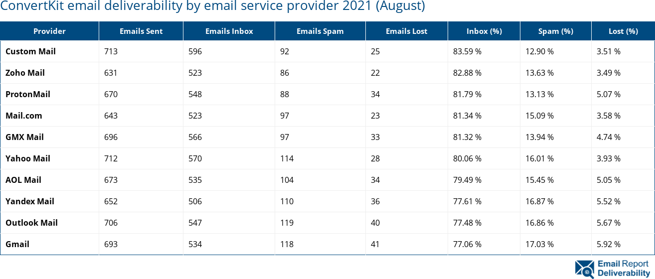ConvertKit email deliverability by email service provider 2021 (August)