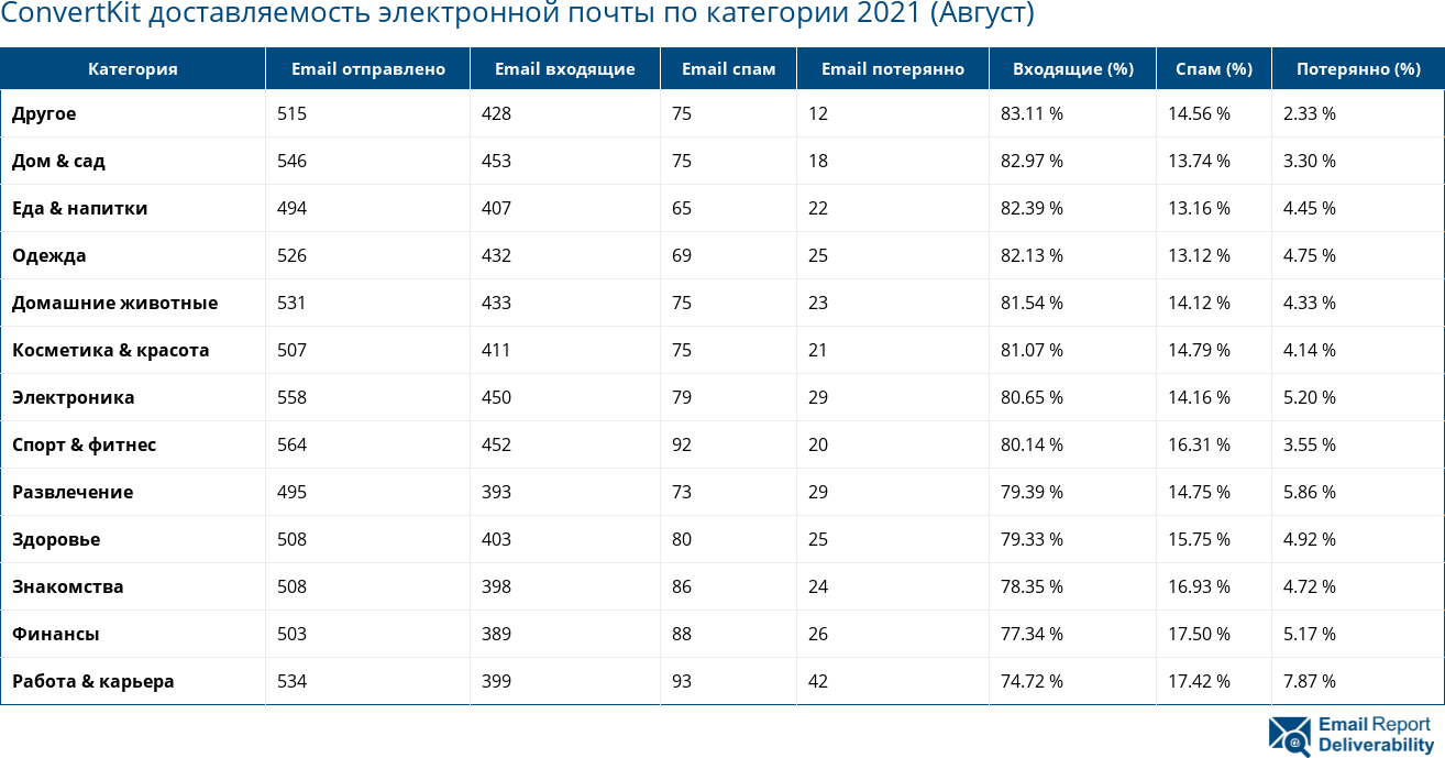 ConvertKit доставляемость электронной почты по категории 2021 (Август)