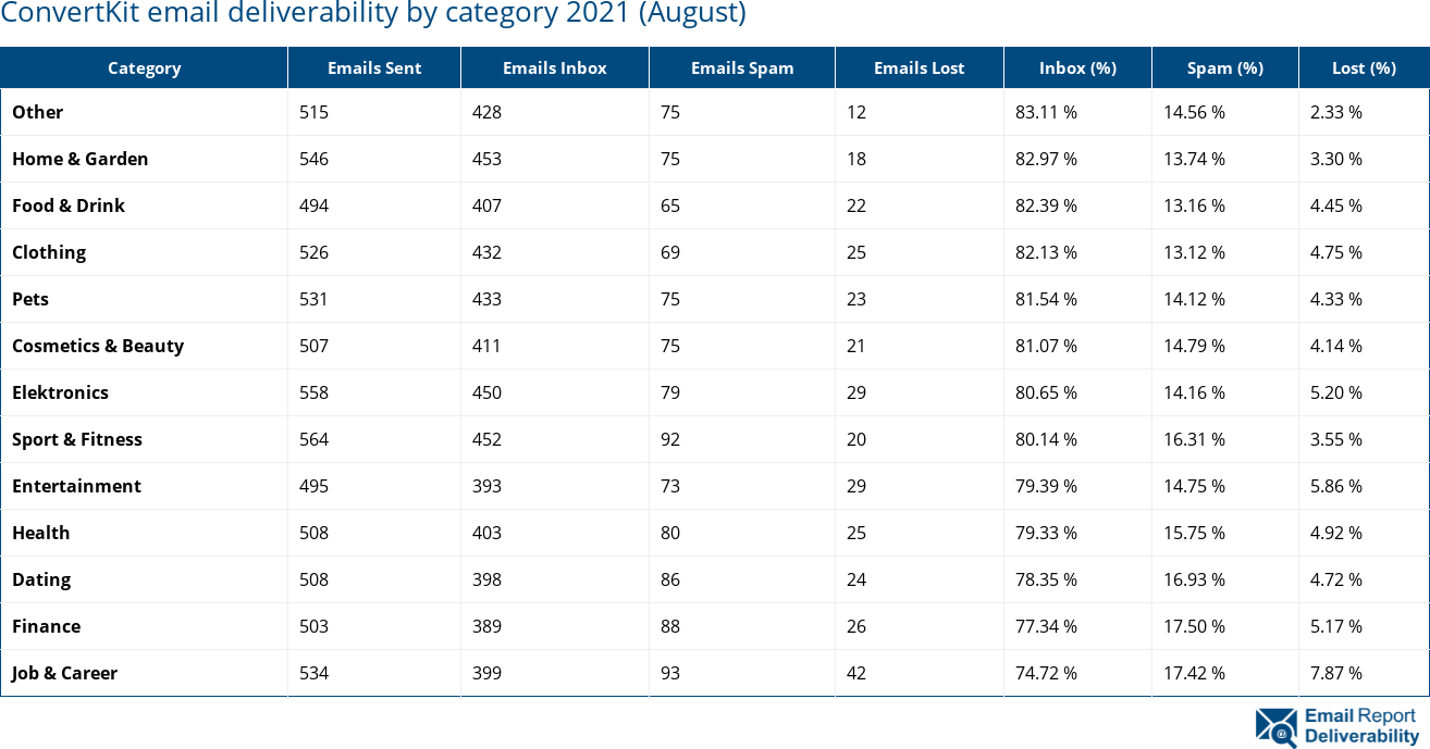 ConvertKit email deliverability by category 2021 (August)