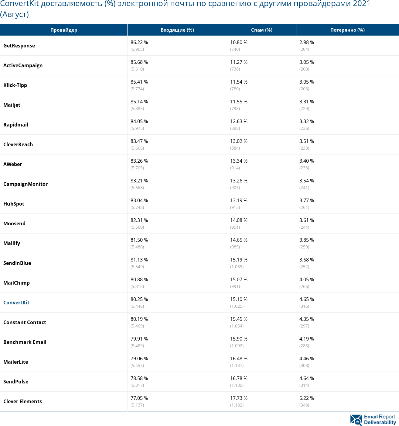 ConvertKit доставляемость (%) электронной почты по сравнению с другими провайдерами 2021 (Август)