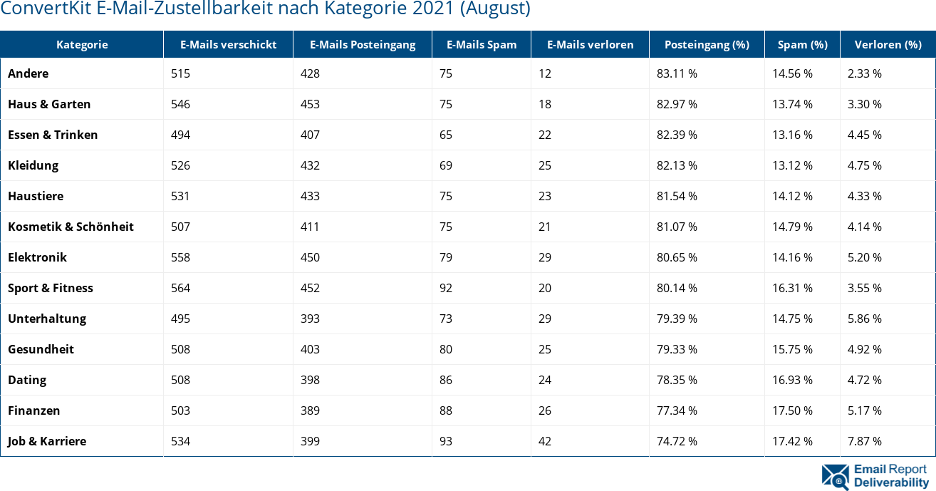 ConvertKit E-Mail-Zustellbarkeit nach Kategorie 2021 (August)