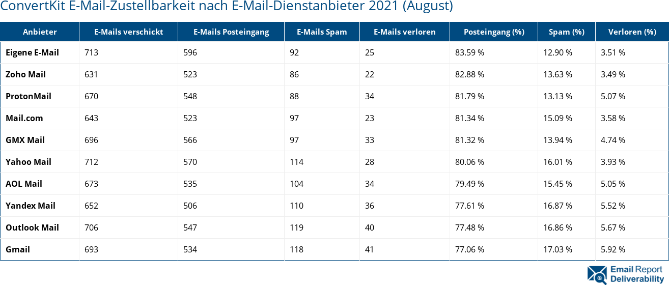 ConvertKit E-Mail-Zustellbarkeit nach E-Mail-Dienstanbieter 2021 (August)