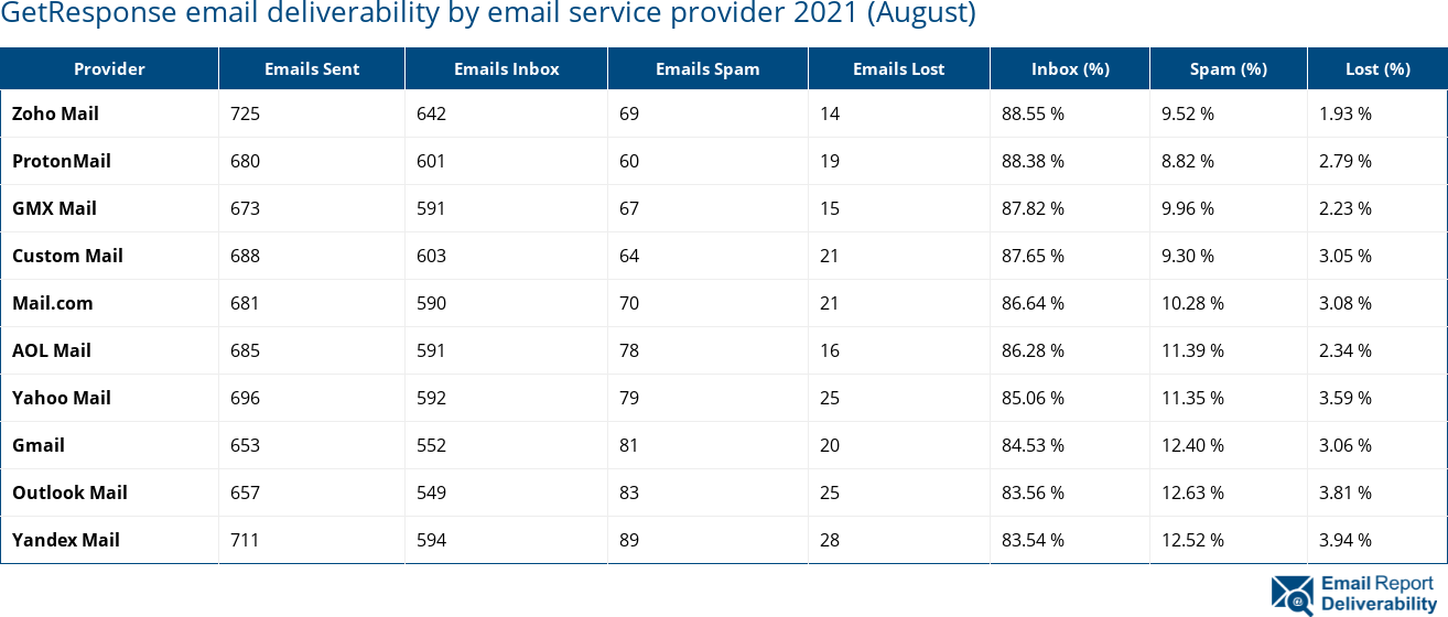 GetResponse email deliverability by email service provider 2021 (August)