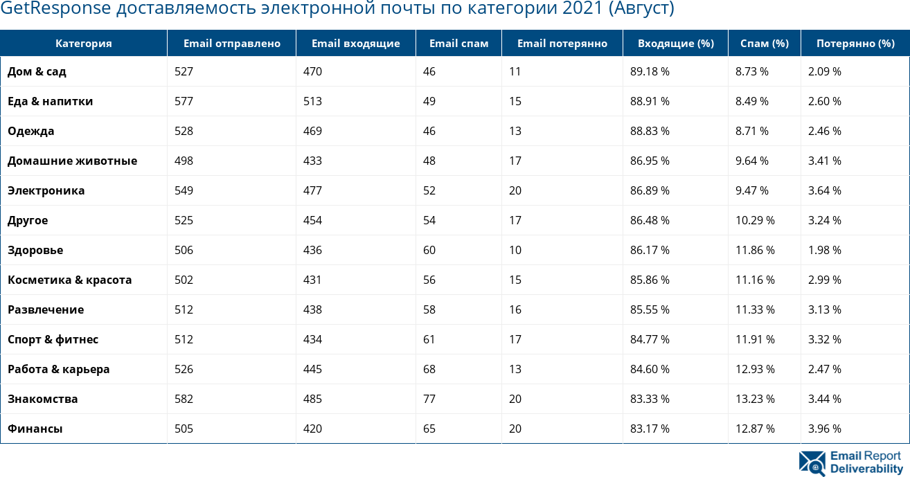 GetResponse доставляемость электронной почты по категории 2021 (Август)