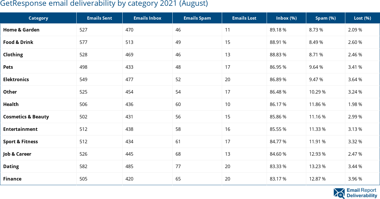 GetResponse email deliverability by category 2021 (August)