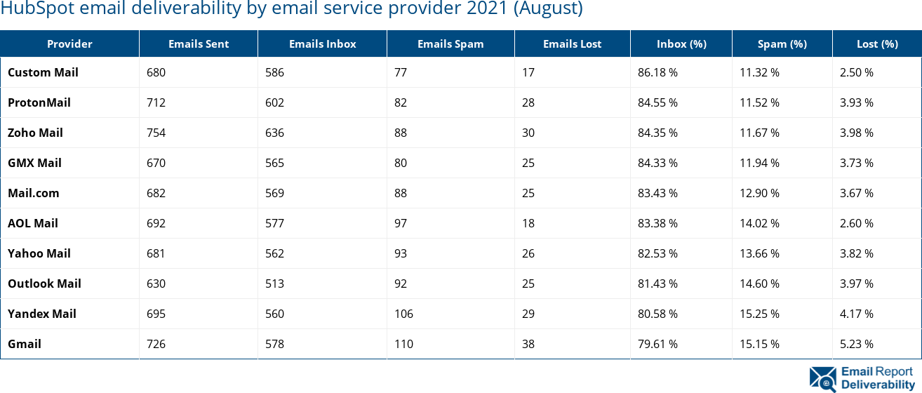 HubSpot email deliverability by email service provider 2021 (August)