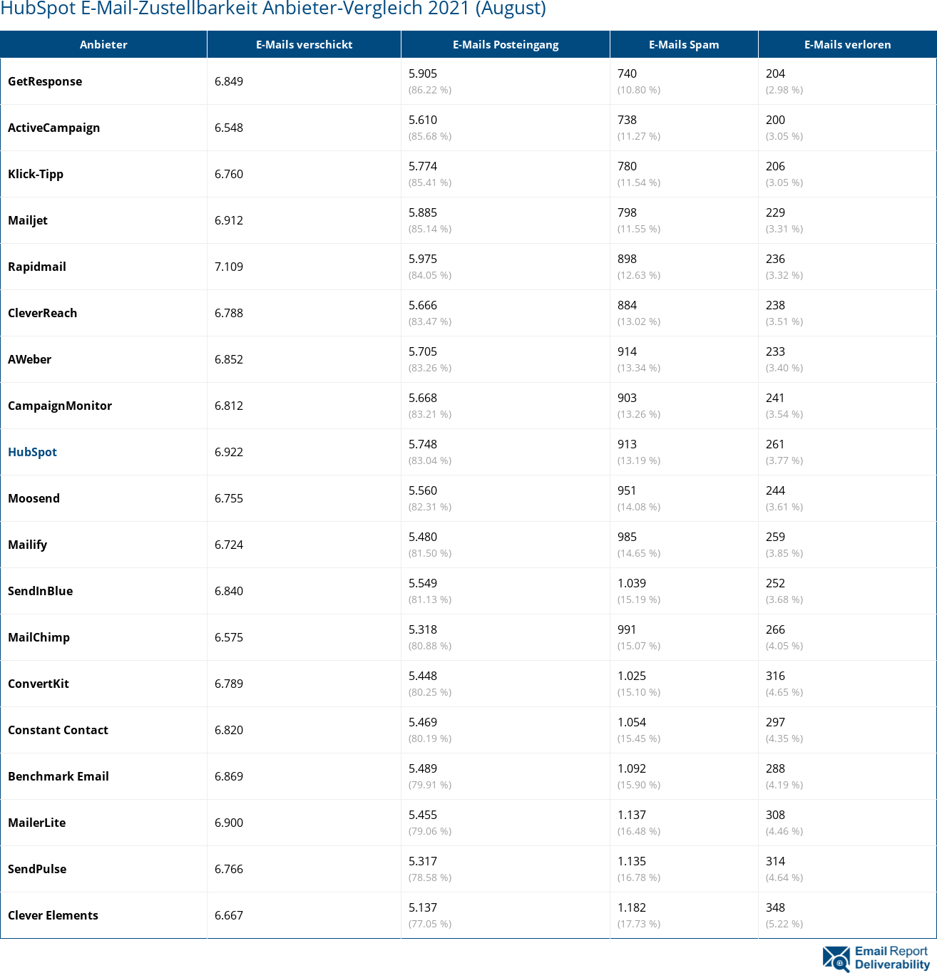 HubSpot E-Mail-Zustellbarkeit Anbieter-Vergleich 2021 (August)