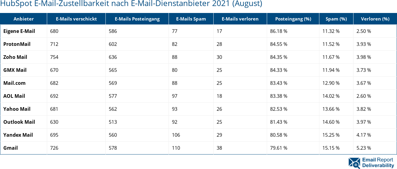 HubSpot E-Mail-Zustellbarkeit nach E-Mail-Dienstanbieter 2021 (August)
