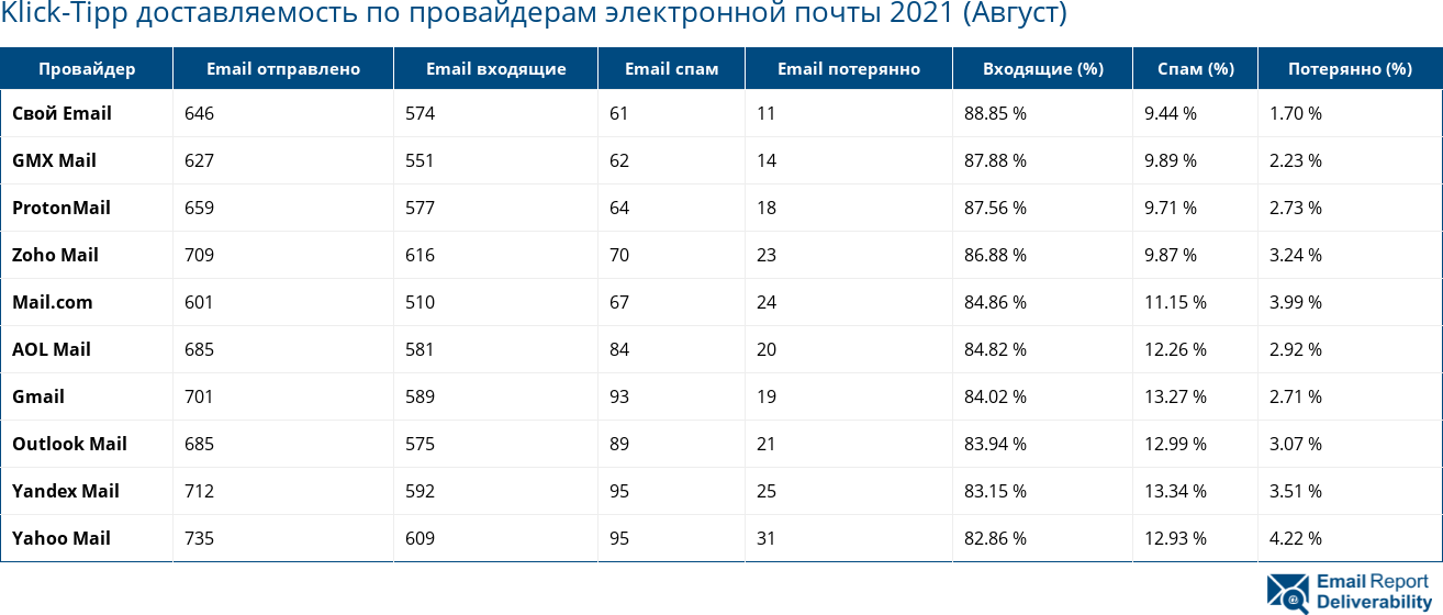 Klick-Tipp доставляемость по провайдерам электронной почты 2021 (Август)