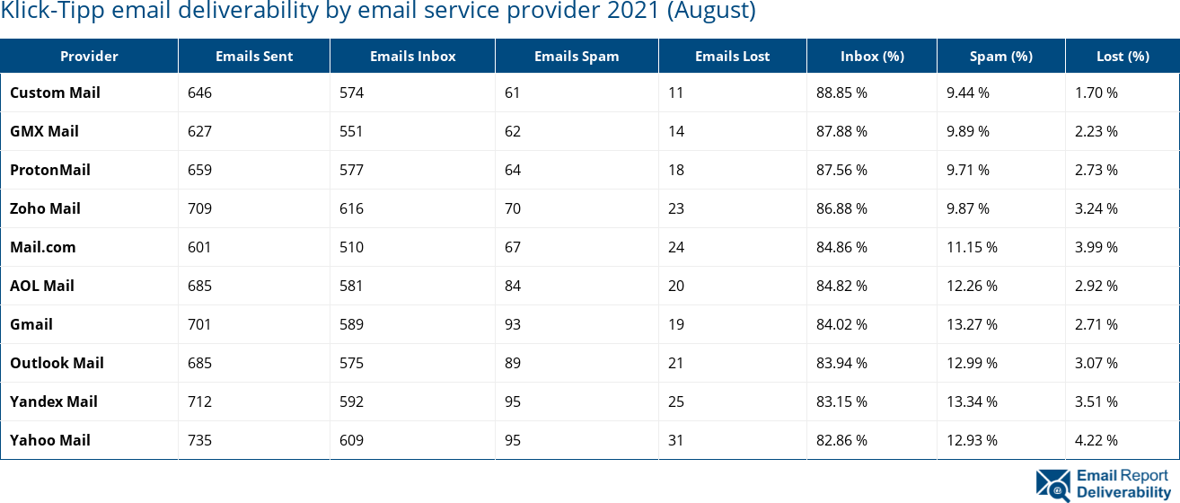 Klick-Tipp email deliverability by email service provider 2021 (August)