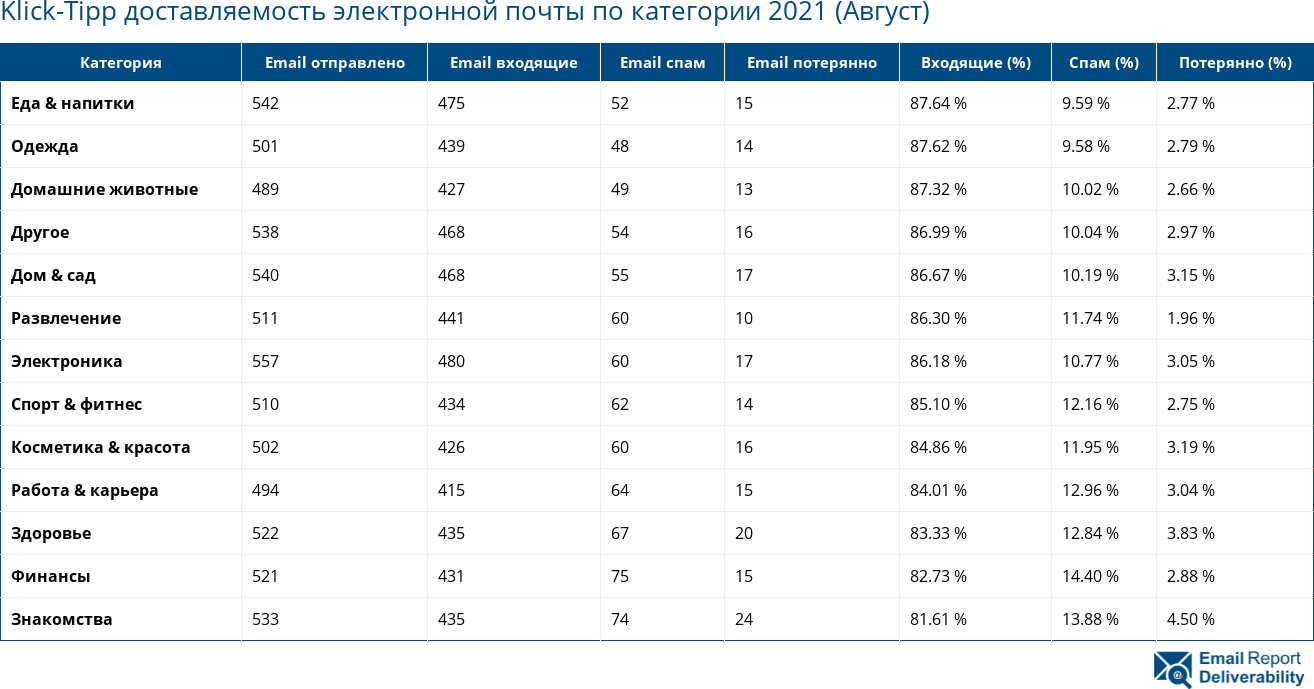 Klick-Tipp доставляемость электронной почты по категории 2021 (Август)