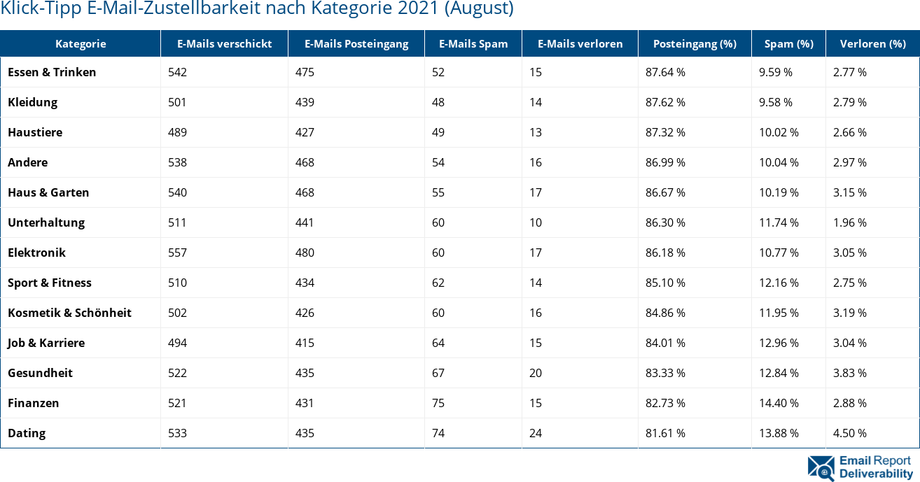 Klick-Tipp E-Mail-Zustellbarkeit nach Kategorie 2021 (August)