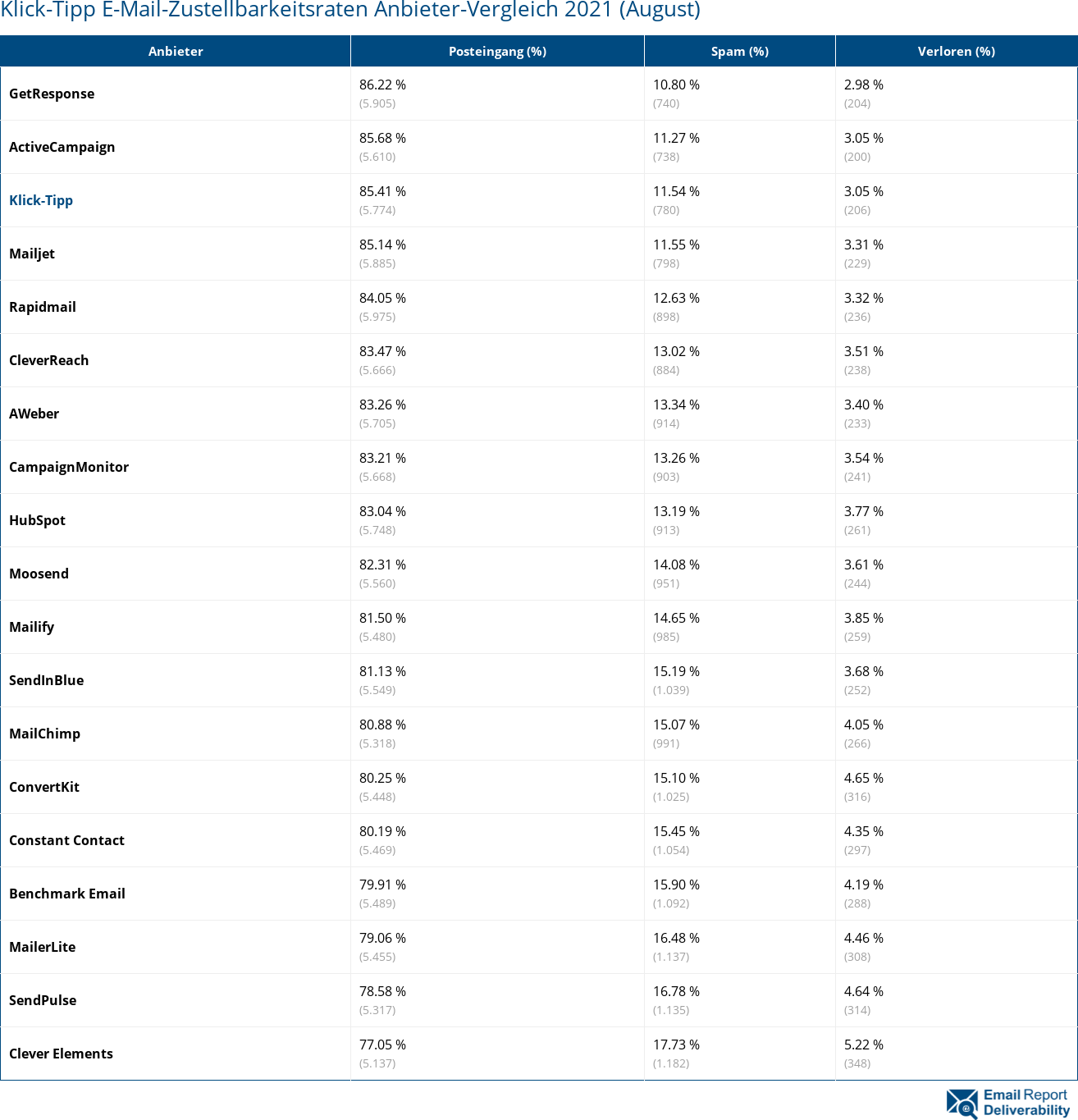 Klick-Tipp E-Mail-Zustellbarkeitsraten Anbieter-Vergleich 2021 (August)