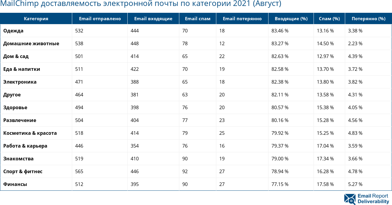 MailChimp доставляемость электронной почты по категории 2021 (Август)