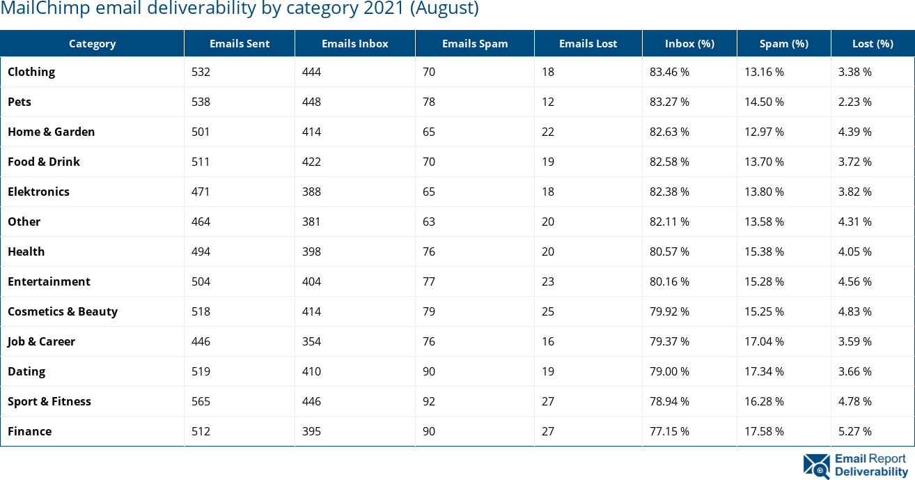 MailChimp email deliverability by category 2021 (August)