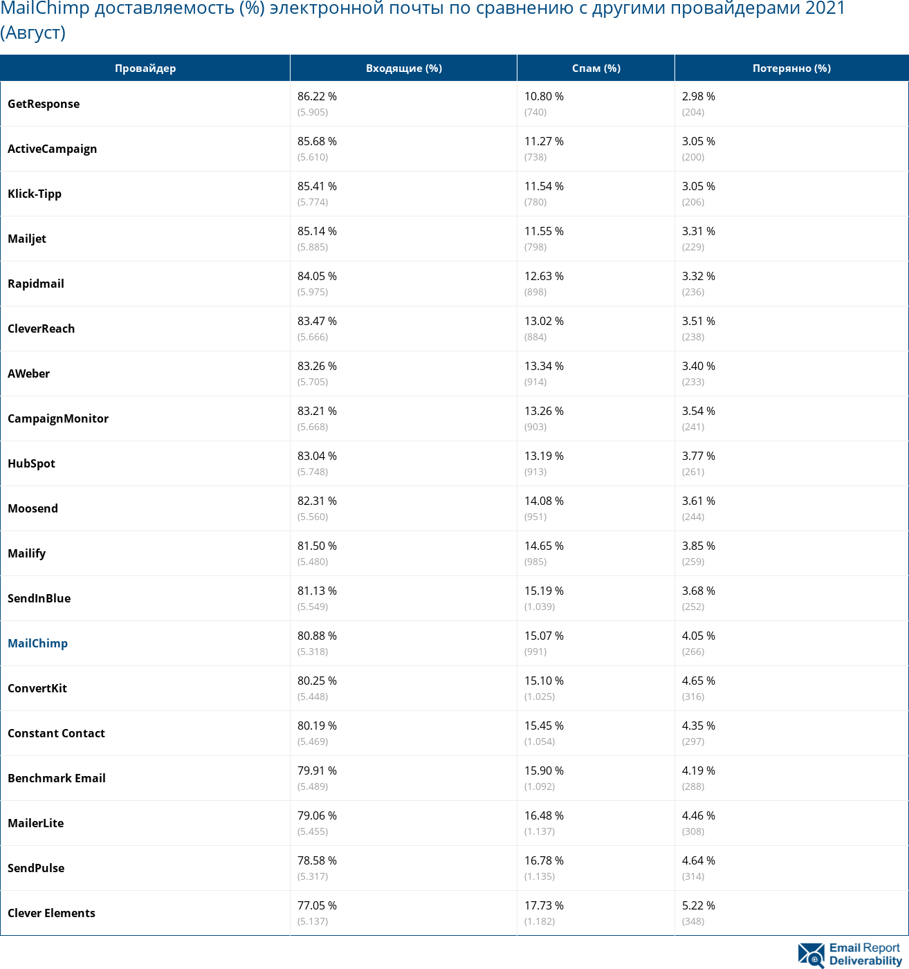 MailChimp доставляемость (%) электронной почты по сравнению с другими провайдерами 2021 (Август)