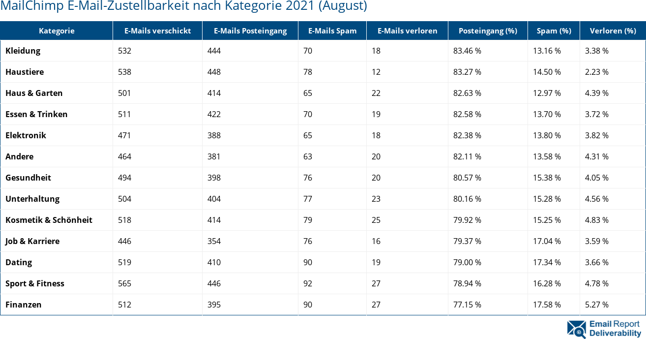 MailChimp E-Mail-Zustellbarkeit nach Kategorie 2021 (August)