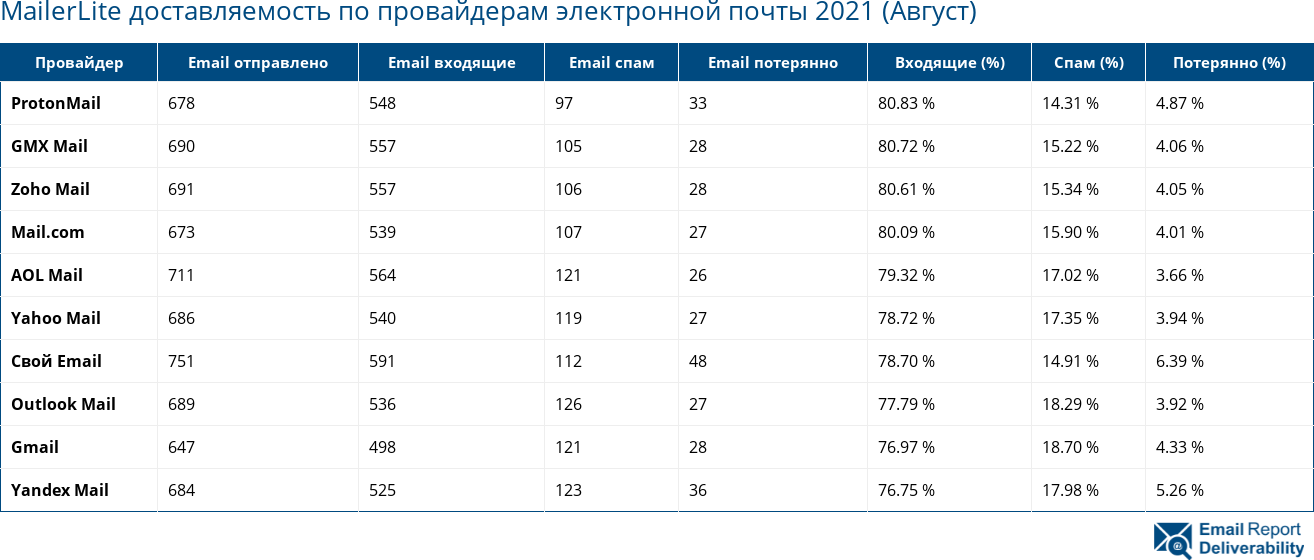 MailerLite доставляемость по провайдерам электронной почты 2021 (Август)