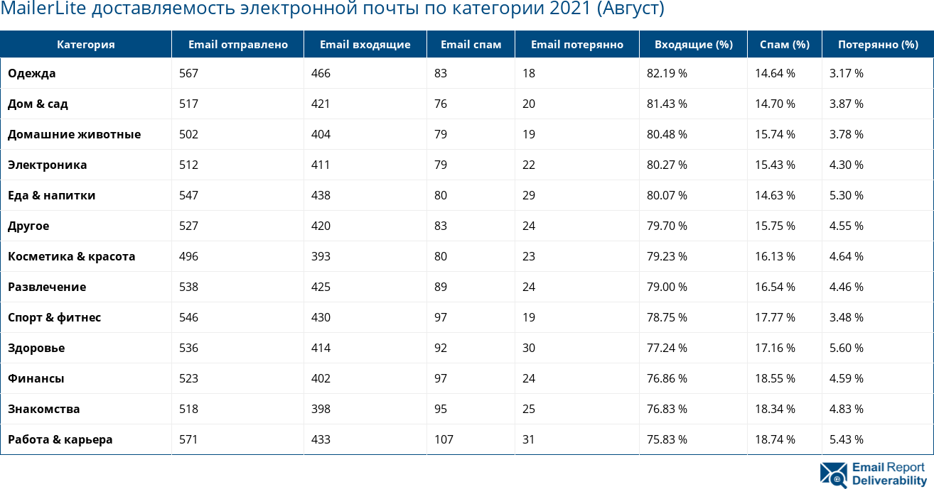 MailerLite доставляемость электронной почты по категории 2021 (Август)