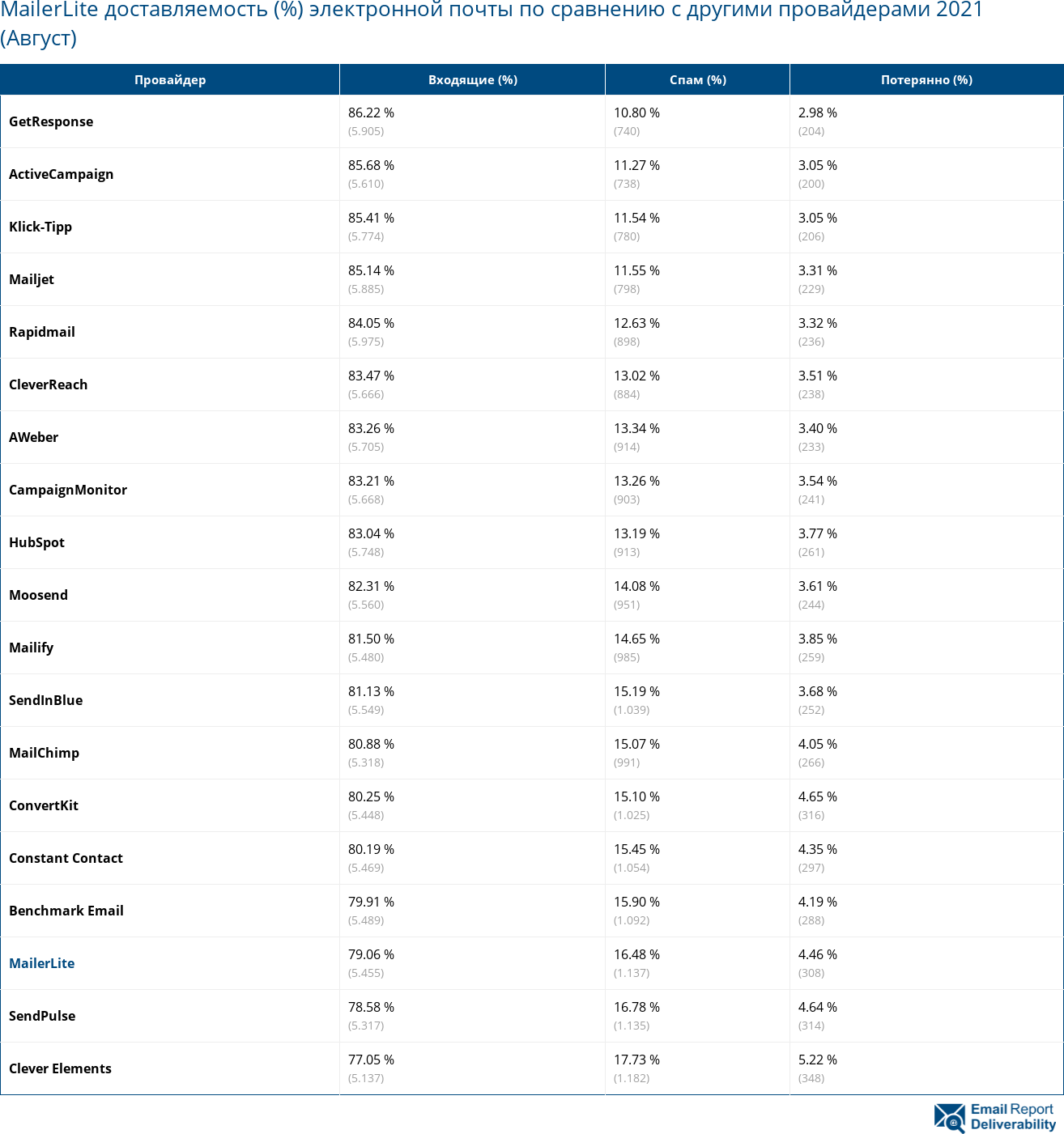 MailerLite доставляемость (%) электронной почты по сравнению с другими провайдерами 2021 (Август)