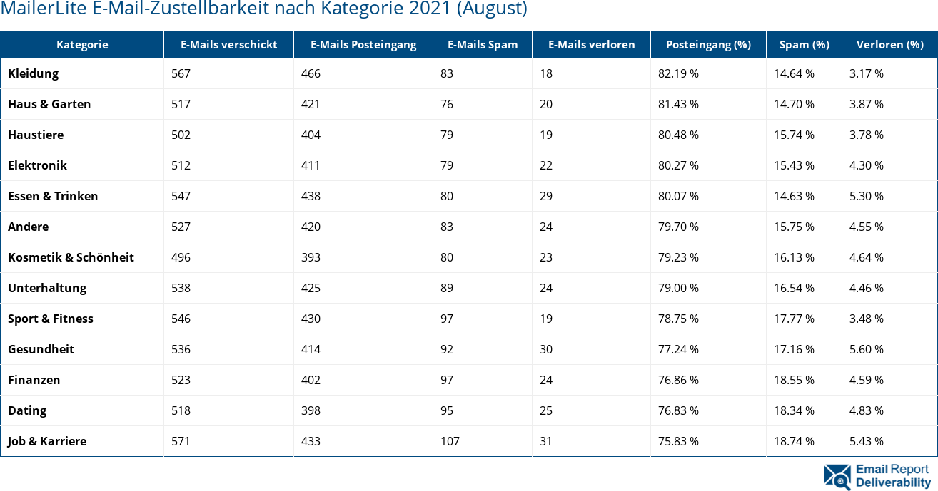 MailerLite E-Mail-Zustellbarkeit nach Kategorie 2021 (August)