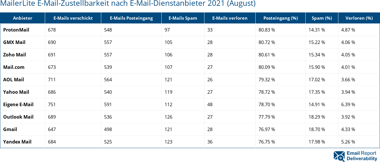 MailerLite E-Mail-Zustellbarkeit nach E-Mail-Dienstanbieter 2021 (August)