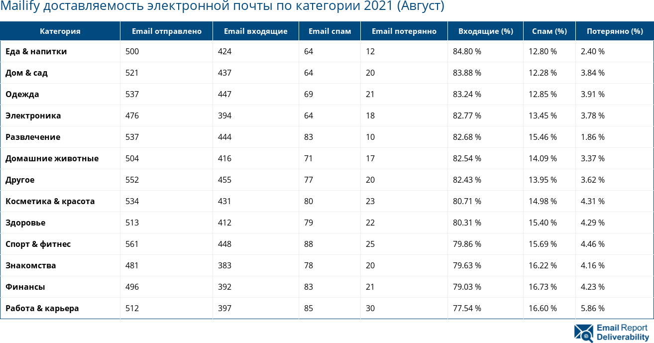 Mailify доставляемость электронной почты по категории 2021 (Август)