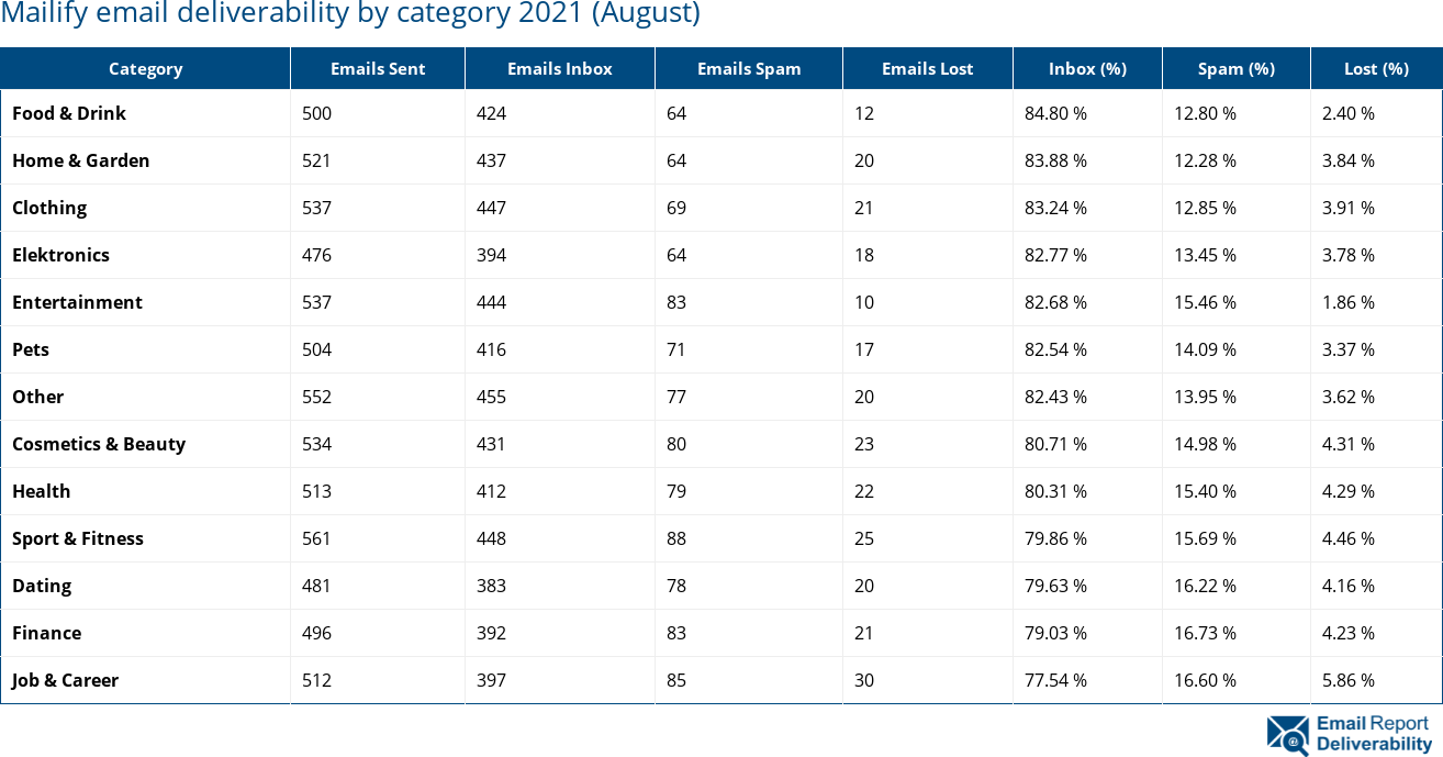 Mailify email deliverability by category 2021 (August)