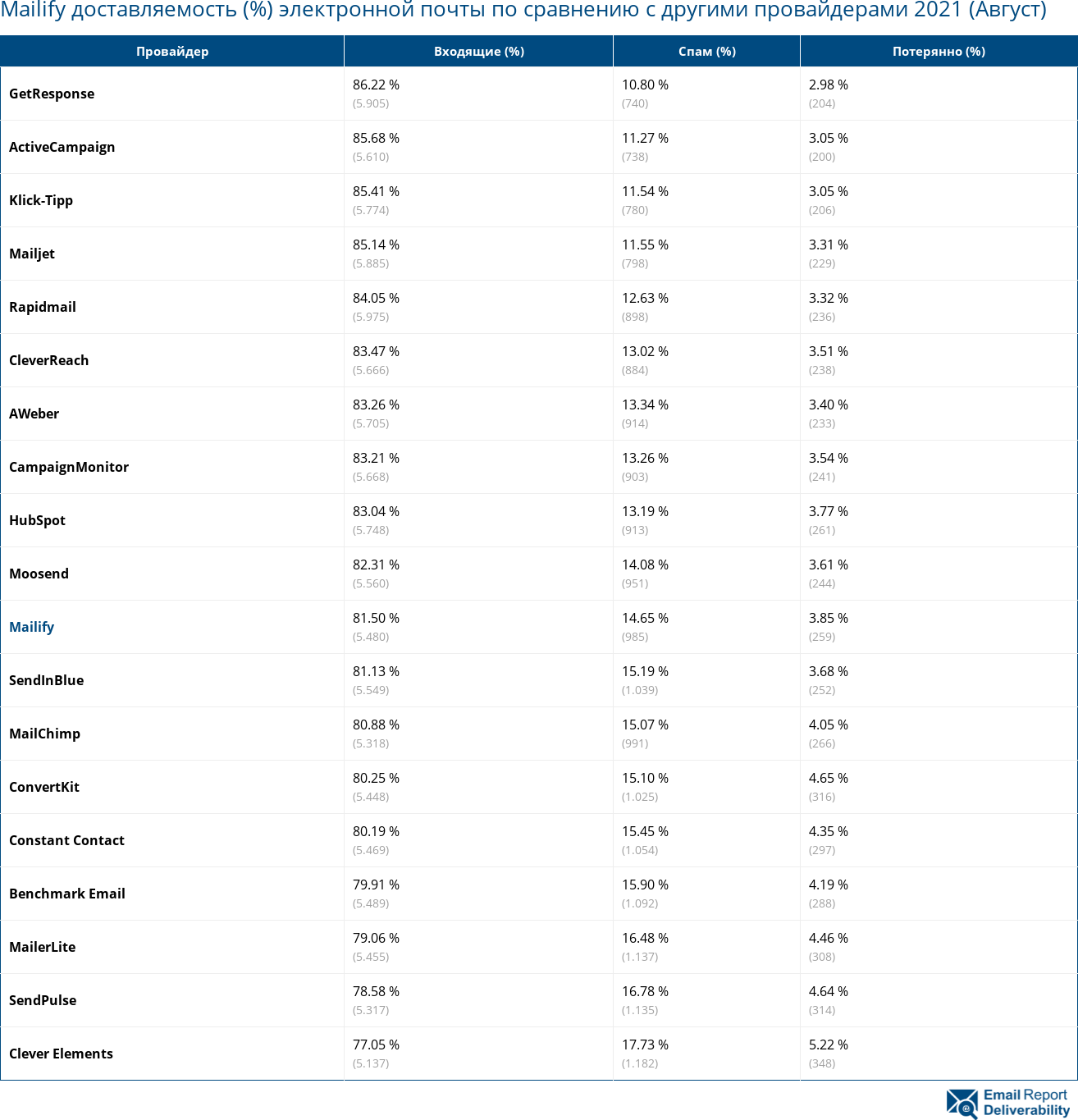 Mailify доставляемость (%) электронной почты по сравнению с другими провайдерами 2021 (Август)