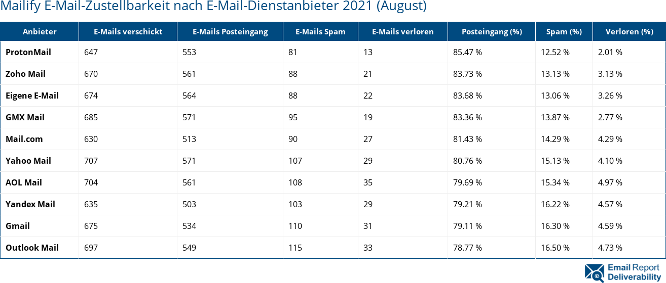 Mailify E-Mail-Zustellbarkeit nach E-Mail-Dienstanbieter 2021 (August)