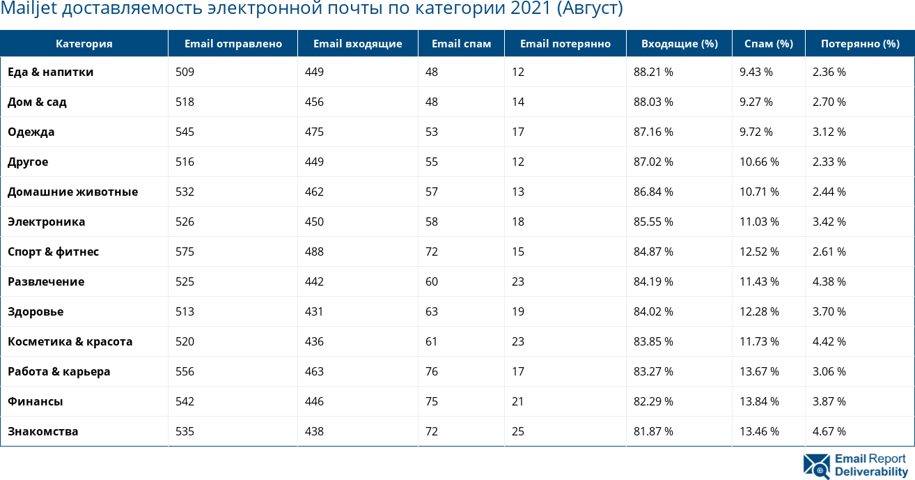 Mailjet доставляемость электронной почты по категории 2021 (Август)