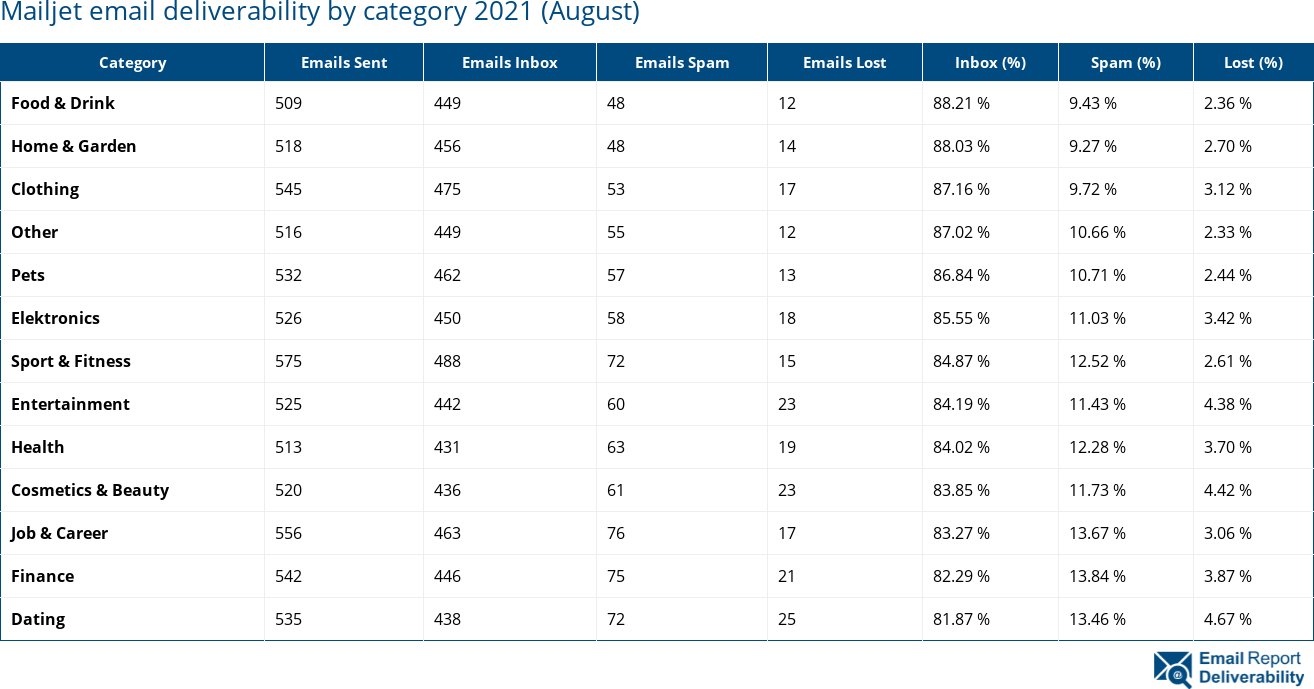 Mailjet email deliverability by category 2021 (August)