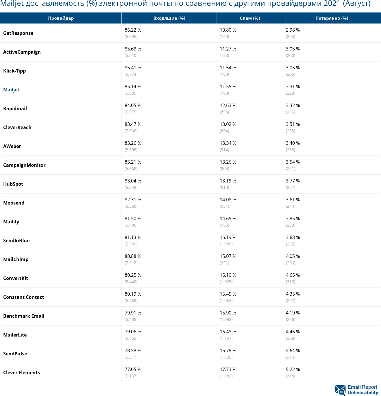 Mailjet доставляемость (%) электронной почты по сравнению с другими провайдерами 2021 (Август)