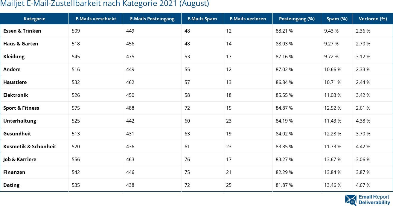 Mailjet E-Mail-Zustellbarkeit nach Kategorie 2021 (August)