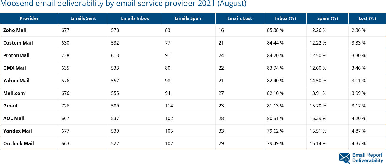 Moosend email deliverability by email service provider 2021 (August)