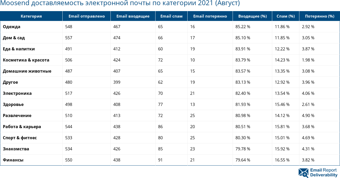 Moosend доставляемость электронной почты по категории 2021 (Август)