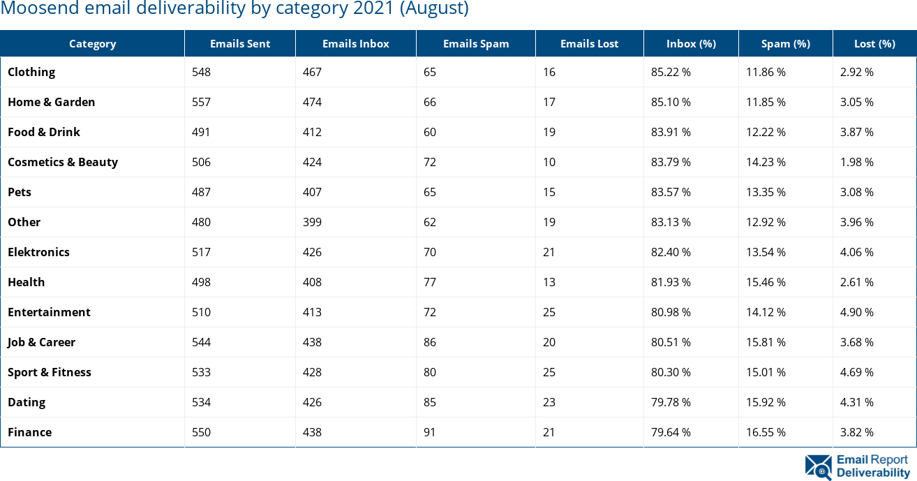 Moosend email deliverability by category 2021 (August)