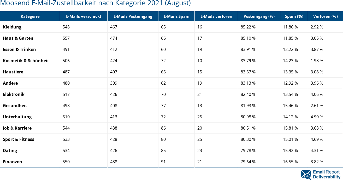 Moosend E-Mail-Zustellbarkeit nach Kategorie 2021 (August)