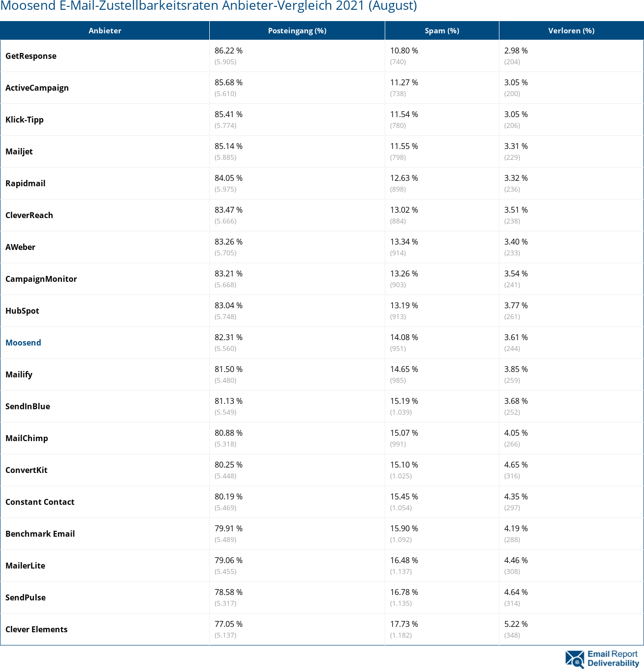 Moosend E-Mail-Zustellbarkeitsraten Anbieter-Vergleich 2021 (August)